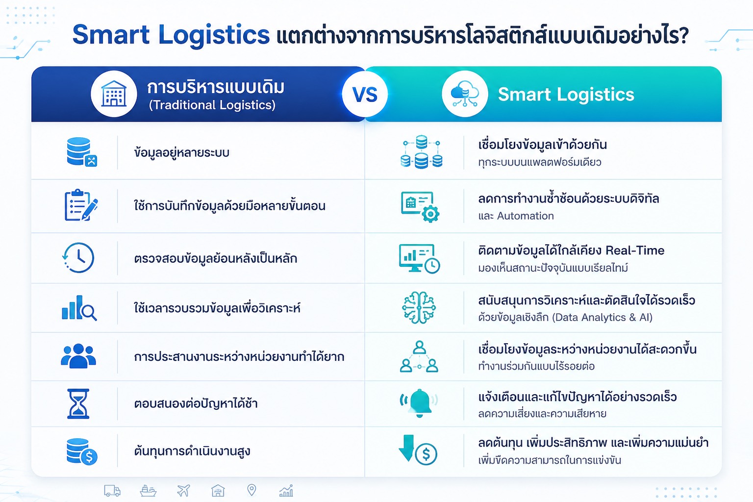 Smart Logistics คืออะไร? เทคโนโลยีที่ช่วยเพิ่มประสิทธิภาพธุรกิจโลจิสติกส์